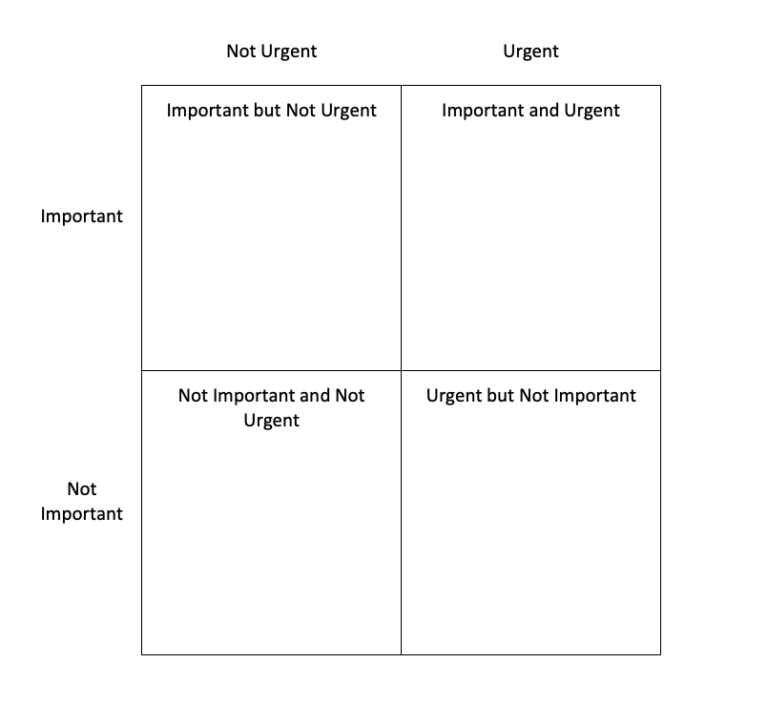 The Eisenhower Matrix, a two-by-two table. Starting at the top left and moving counterclockwise, the boxes are labeled "Important but Not Urgent," "Important and Urgent," "Urgent but Not Important," and "Not Important and Not Urgent."